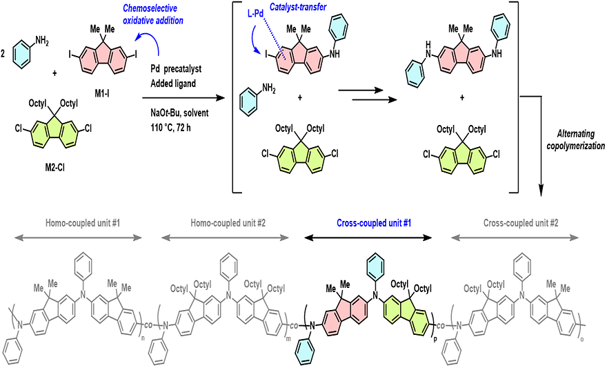 화학과 이인환 교수팀, 반도체성 고분자 구조 설계 新합성법 개발